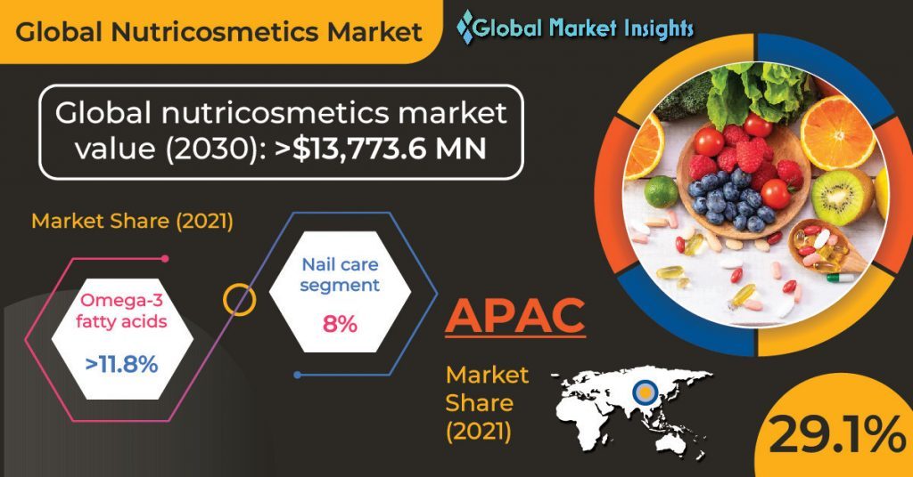 Nutricosmetics Market to hit USD 13.7 billion by 2030